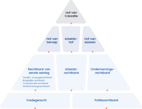 Diagram dat de kerkelijke structuur en de rol van de consulent weergeeft