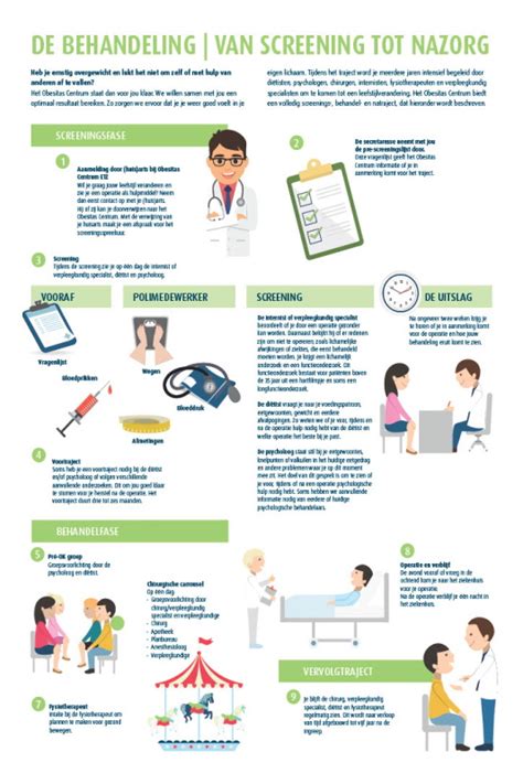 Infographic die het proces van hulpverlening door de diaconie illustreert, van intake tot nazorg.