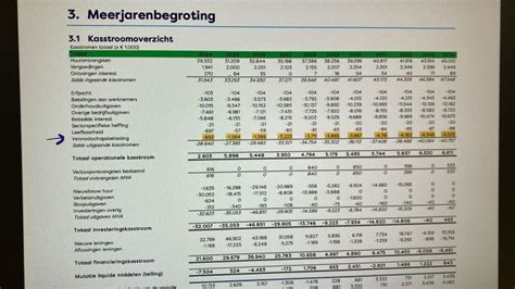 infographic met stappen voor het opstellen van een meerjarenbegroting
