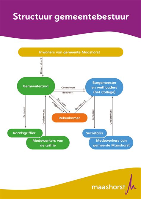 Diagram van de kerkelijke structuur en de verhoudingen tussen de verschillende kerkverbanden.