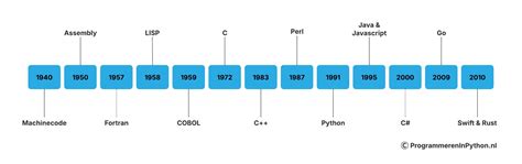 Infographic die de tijdslijn van beroepen weergeeft