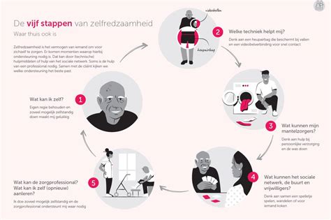 infographic met de stappen van een luistergerichte vergadering