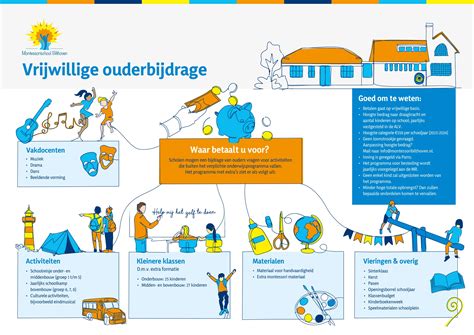 Infographic die de verschillende kostenposten van de vrijwillige ouderbijdrage toont (schoolkamp, schoolreis, kerst, Sinterklaas).