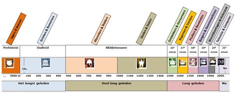 Tijdlijn van predikanten in Avereest, met markering van de periode rond 1800.