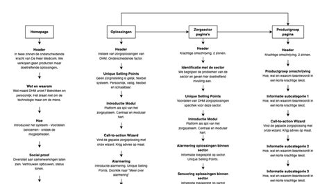 Diagram dat de structuur van het Johannesevangelie weergeeft