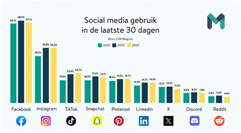 Infographic over mediagebruik door jongeren