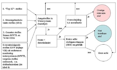 schematische weergave van de studie theologie met benodigde voorkennis