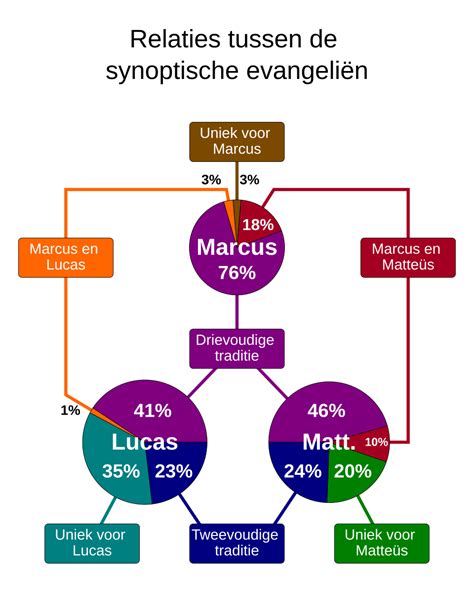 Grafische weergave van de relatie tussen de synoptische evangeliën en het Johannes-evangelie