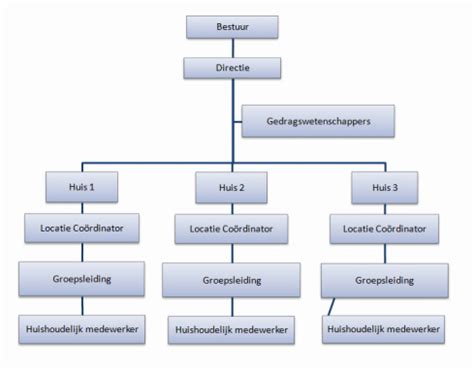 Schematische weergave van de organisatiestructuur van Stichting Floreant, met vermelding van de verschillende scholen en het College van Bestuur.