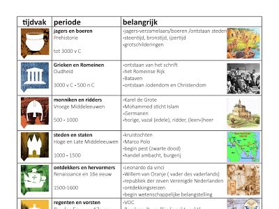 Overzicht van de belangrijkste periodes in de Bijbelse geschiedenis
