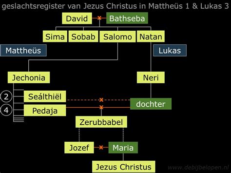 Stamboom van Jezus, beginnend bij Perez tot David