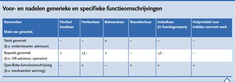 Schematische weergave van de verdeling van generieke en specifieke opleidingsvakken voor predikanten.