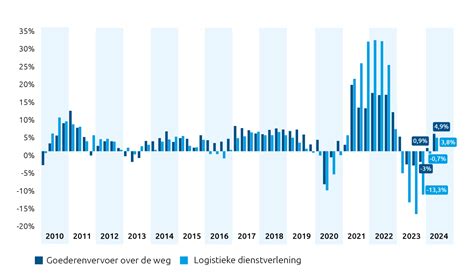 Grafiek die de omzetontwikkeling van christelijke boekhandels vergelijkt met algemene boekhandels