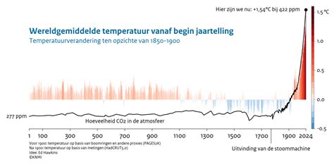 infographic met de CO2-productie per persoon en de impact op binnenluchtkwaliteit