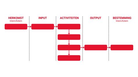 Een diagram dat het peer review proces en publicatieschema toont.