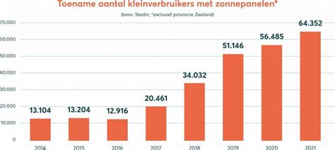 Grafiek die de groei van het aantal lidmaten in enkele gemeenten weergeeft.
