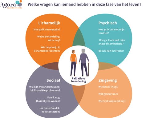 Afbeelding die de relatie tussen de vier dimensies van palliatieve zorg illustreert.