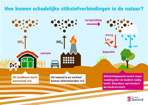 Infographic over de uitstoot van schadelijke stoffen door industriële bedrijven