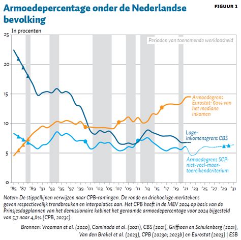 Grafiek die de afname van kerkleden in Nederland toont