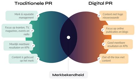Schema dat de verschillen tussen traditionele en nieuwe hermeneutiek weergeeft