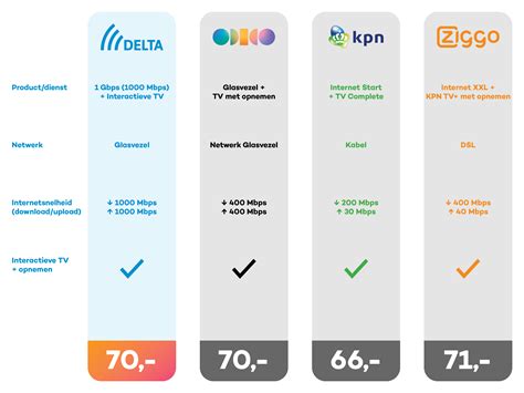 Overzicht van KPN Kleinzakelijk abonnementen met opties voor internet, mobiel en TV+