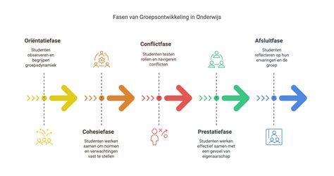 Infographic die de fasen van een Alpha Cursus uitlegt