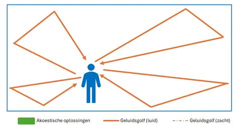 Visualisatie van hoe klank en galm afzonderlijk worden opgenomen en gecombineerd.