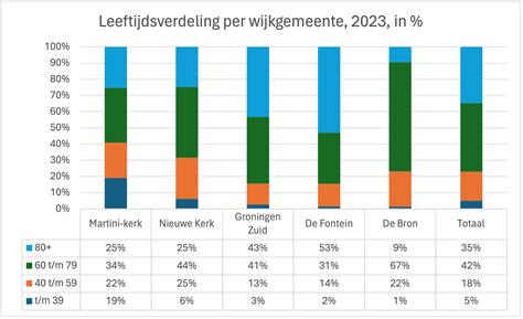 Grafiek met de leeftijdsverdeling van het team van de Jacobus Koelman school en vergelijkbare scholen