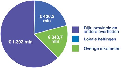 Infographic die de inkomsten- en uitgavenstructuur van een kerkelijke gemeente toont, met nadruk op Actie Kerkbalans.