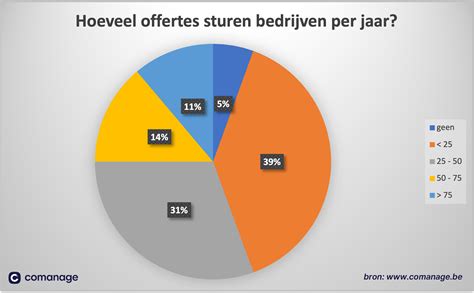 Infographic met statistieken over kerkuitschrijvingen in België