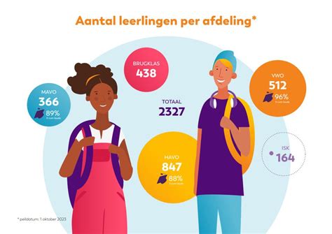 Infographic met de verdeling van leerlingen per onderwijsniveau in de onder- en bovenbouw van Portus Groene Hart