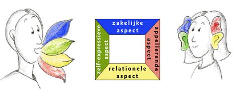 Illustratie die de vier aspecten van viervoudig luisteren symboliseert.