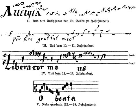 Schema dat de evolutie van muzieknotatie toont, van neumen tot de moderne notenbalk.