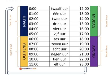 Een grafische weergave van de agenda met datums en tijden