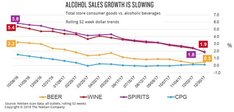 Chart illustrating the decline in sales of wine and strong spirits at Maxima.