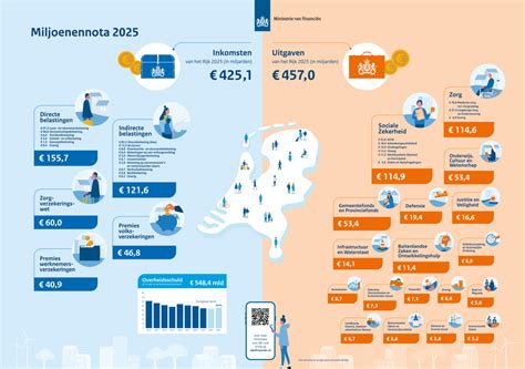 Infographic met de verdeling van diaconale collectes