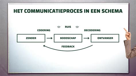 Schematische weergave van de app-interface met focus op communicatie en groepsfunctionaliteiten.