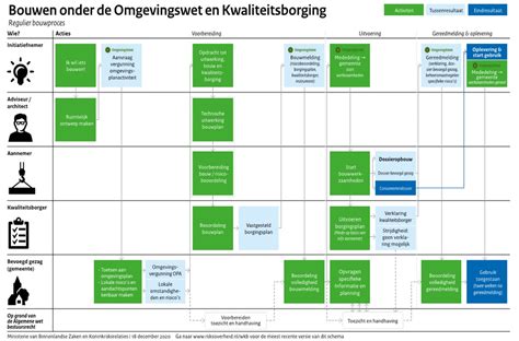 Schematische weergave van het beroepingsproces binnen een protestantse kerkelijke gemeente