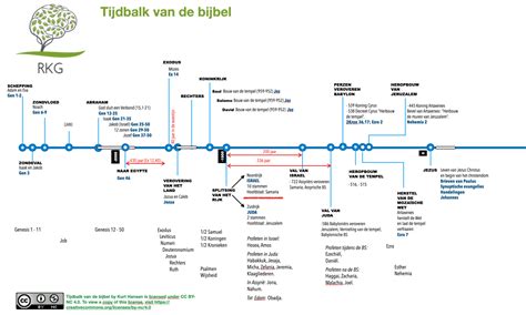 Overzicht van verschillende protestantse kerkgenootschappen in Nederland
