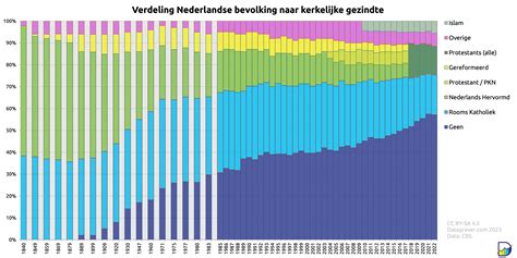 Grafiek die de afname van kerkelijk lidmaatschap in Nederland toont