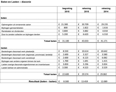 Tabel met een voorbeeld van een staat van baten en lasten voor een diaconie, met kolommen voor begroting en realisatie.