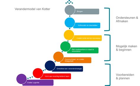 Een schema dat de communicatielijnen binnen een kerkelijke organisatie toont