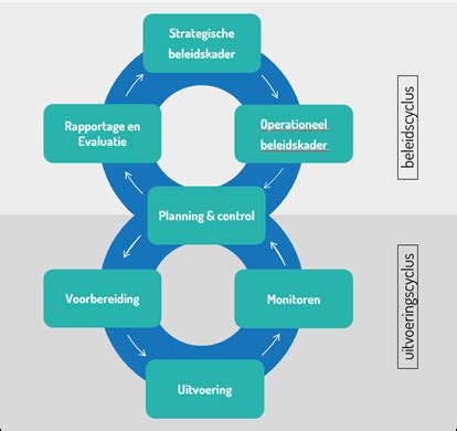Infographic die de structuur van een beleidsplan weergeeft