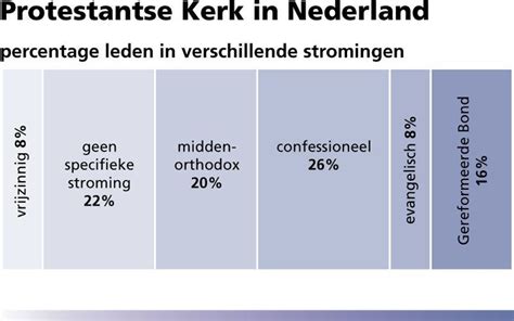 Diagram van protestantse kerkstromingen