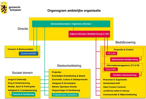 Diagram van de bestuurlijke structuur van de Protestantse Gemeente IJlst met de verschillende colleges en hun onderlinge relaties.