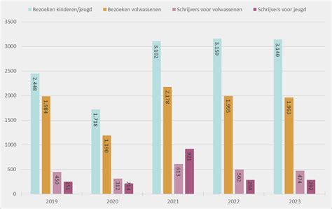 ografische weergave van kerkgang trends voor en na corona