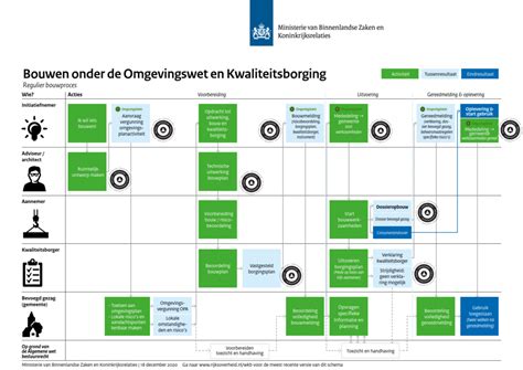 Schema dat de verschillende douanekantoren en hun verantwoordelijkheden binnen de bezwaarprocedure weergeeft.