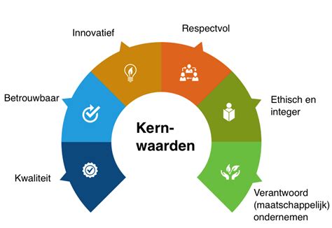 Infographic met de kernwaarden: Veiligheid, Vertrouwen, Gelijkwaardigheid, Respect, Rust