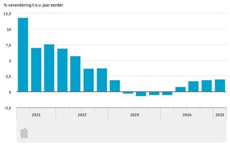 Grafiek die de verwachte groei van het aantal 75-plussers in Nederland weergeeft