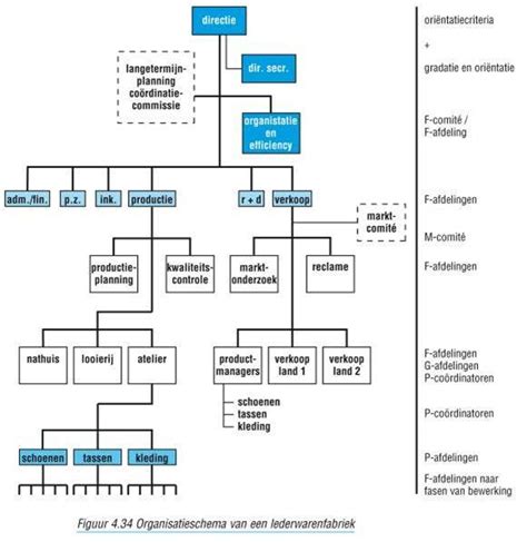 schema met de structuur van de kerkelijke vergaderingen